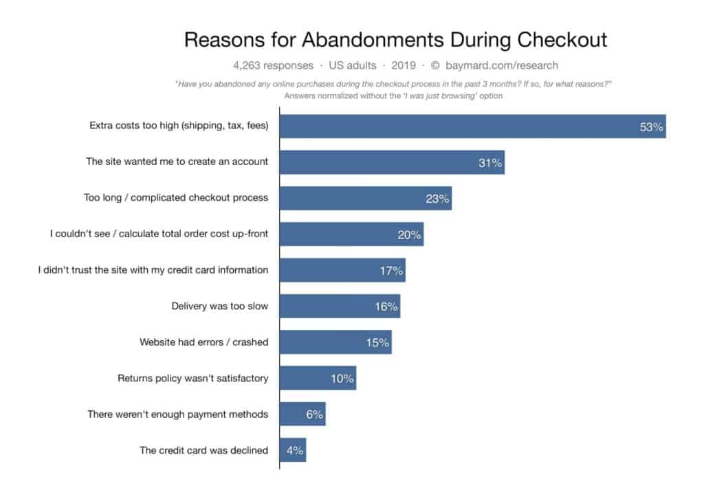 ecommerce checkout - reasons for cart abandonment